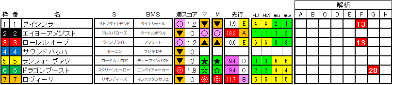 2024　デイリー杯２歳Ｓ　ラップ適性